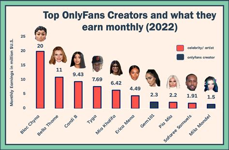 most popular onlyfans creators 2021|Top Earners on OnlyFans